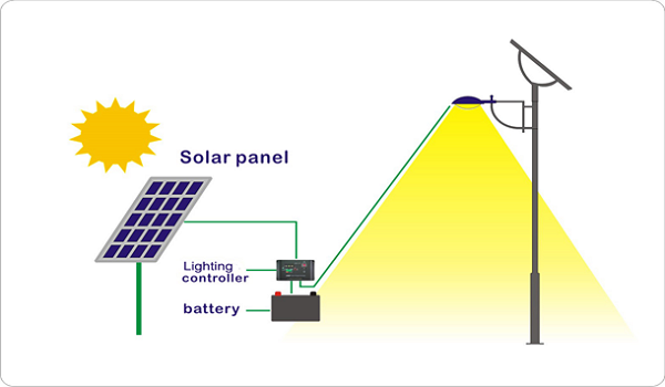 Do Solar Lights Have to Have Direct Sunlight