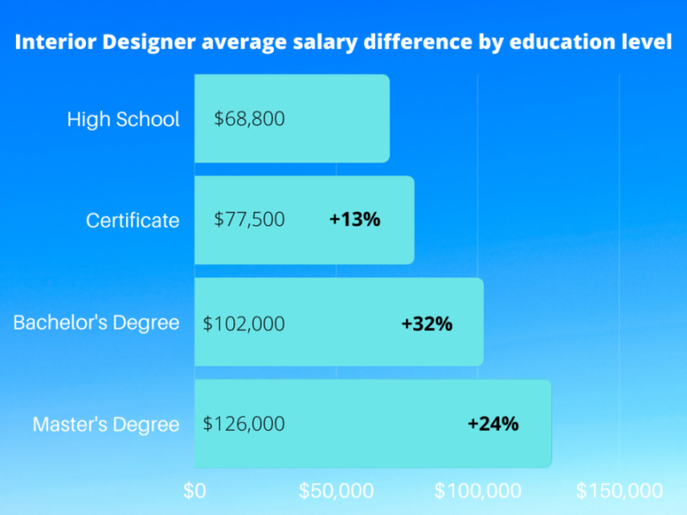 Does Education Make a Difference in Salary for Interior Designers