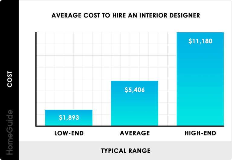 How Much Does Interior Designer Cost