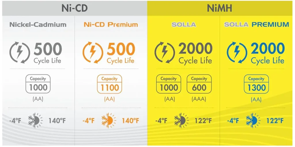 Battery Storage And Efficiency