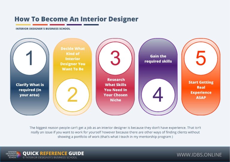 What Do You Need to Be an Interior Designer
