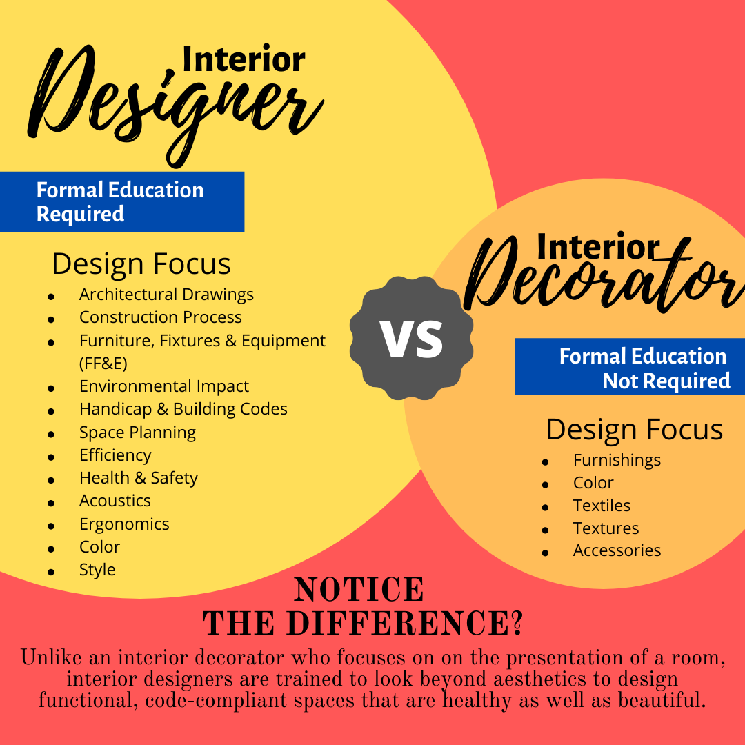 What is the Difference between Interior Design And Interior Decorating?